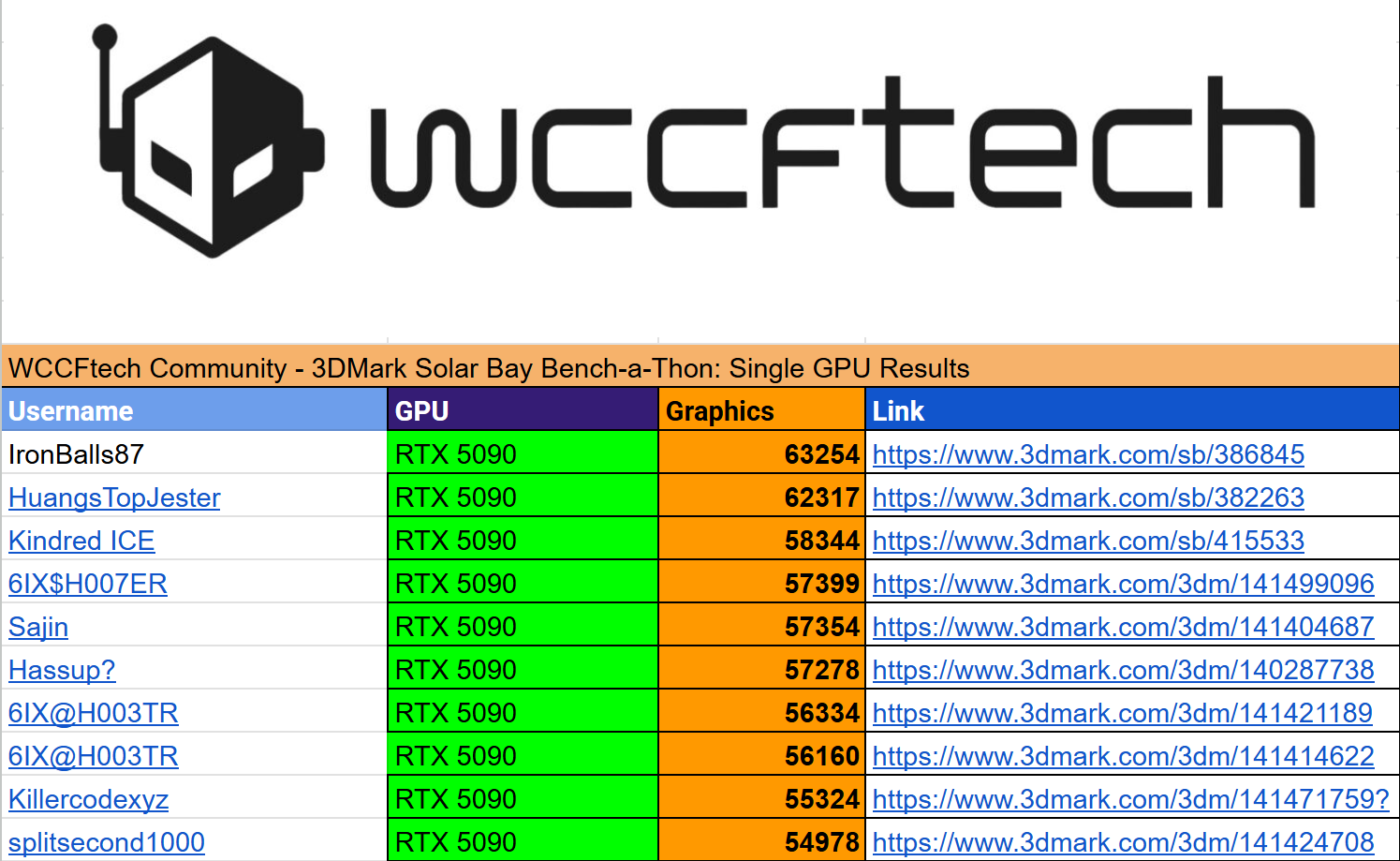 Πίνακας WCCFtech που δείχνει αποτελέσματα μονής GPU 3DMark RTX 5090 με ονόματα χρήστη και βαθμολογίες γραφικών.