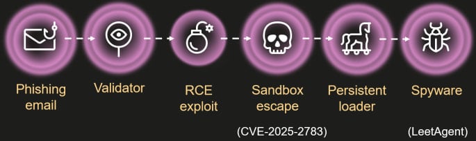 Επιχείρηση ForumTroll αλυσίδα επίθεσης