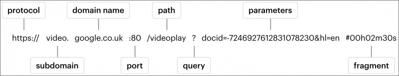 Διάγραμμα URL