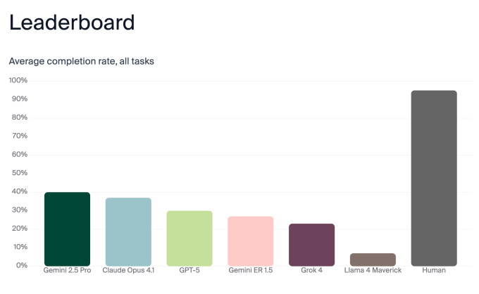 Αποτελέσματα Andon Labs Butter Bench