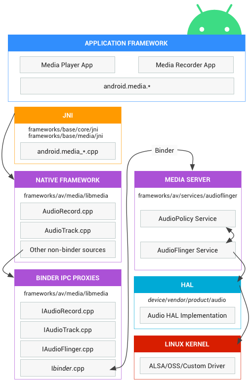 Android Audio Framework Android Audio Framework