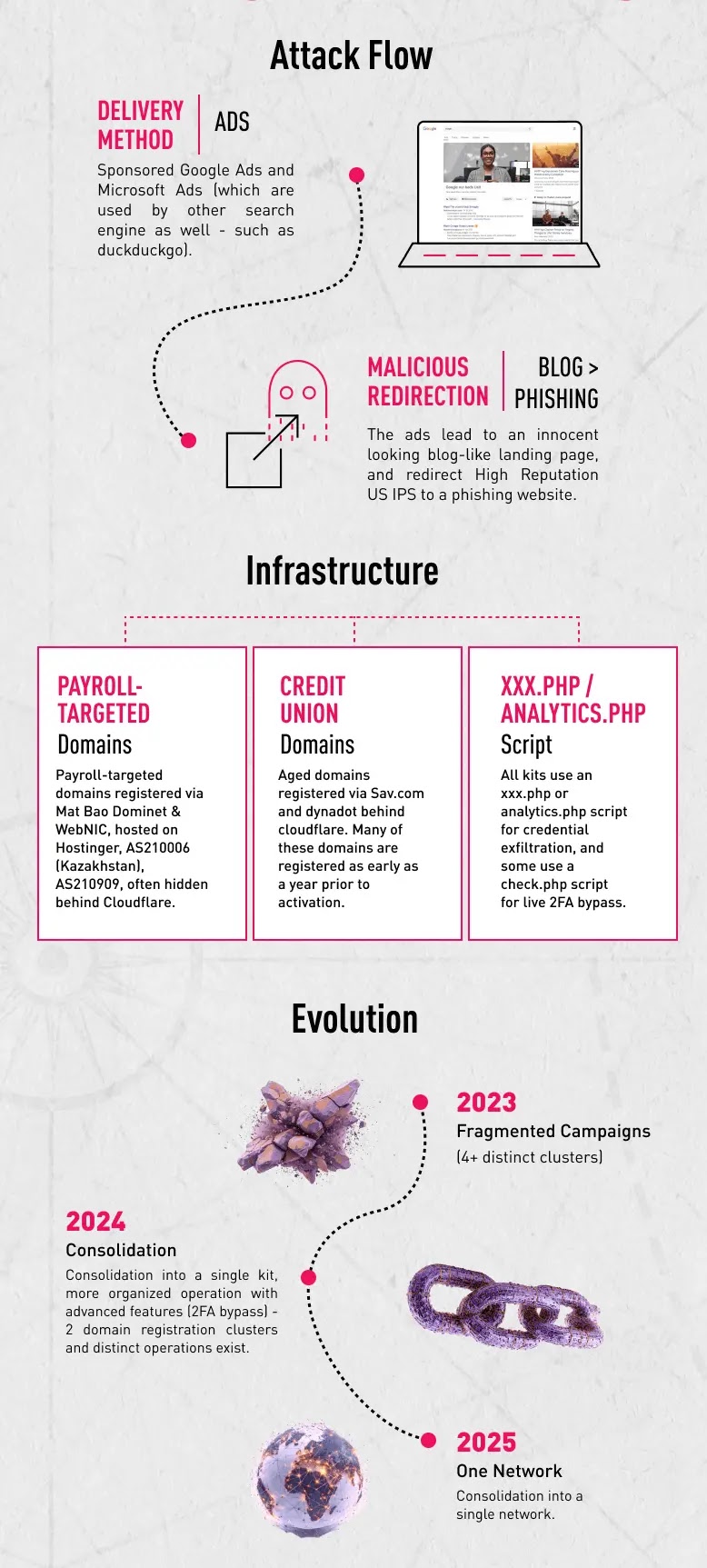 Ροή επίθεσης, υποδομή και εξέλιξη (Πηγή - Σημείο ελέγχου)