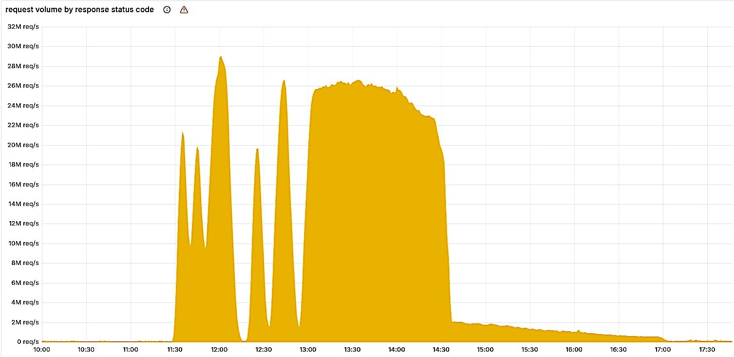 Κωδικοί κατάστασης HTTP σφάλματος Cloudflare 5xx