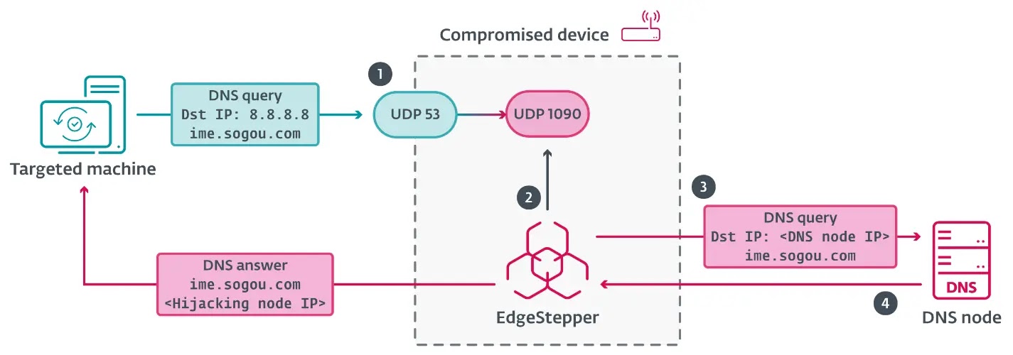 Ροή εργασιών EdgeStepper (Πηγή - Welivesecurity)