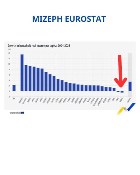 Eurostat: Ελλάδα Μόνη με Μείωση Εισοδήματος -5% σε 20 Χρόνια