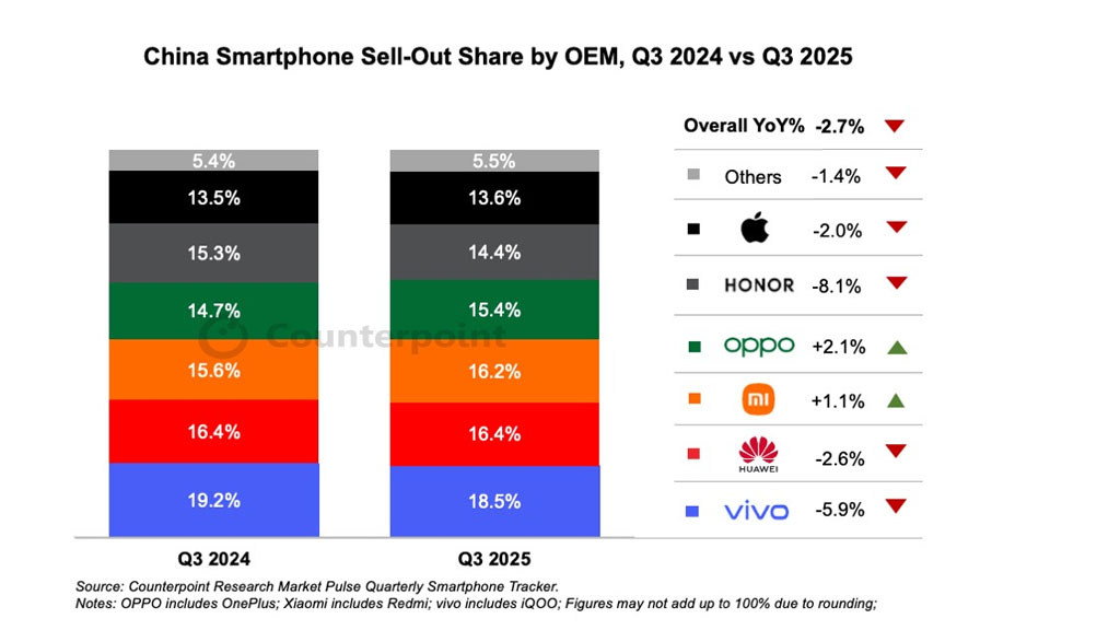 Η Huawei κατατάσσεται στη 2η θέση στις πωλήσεις smartphone εν μέσω ισχυρής ζήτησης για iPhone 17