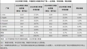Η Huawei αναλαμβάνει τη Xiaomi με 10,4 εκατομμύρια πωλήσεις smartphone: 3ο τρίμηνο 2025