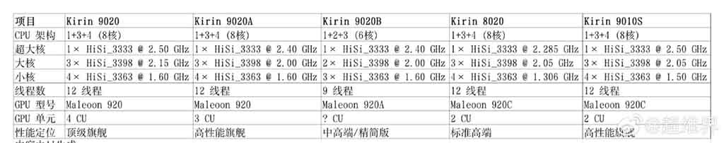 Τηλεφωνικά τσιπ Kirin 9020A/9020B: Όλα όσα πρέπει να γνωρίζετε