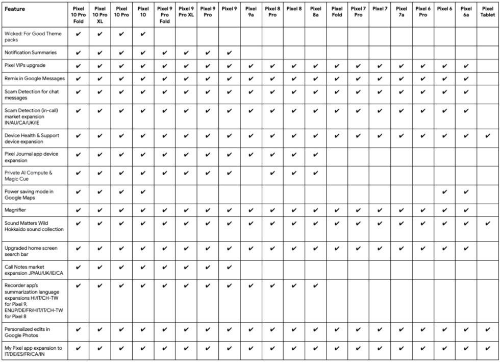 Διαθεσιμότητα Drop Feature Pixel Νοεμβρίου