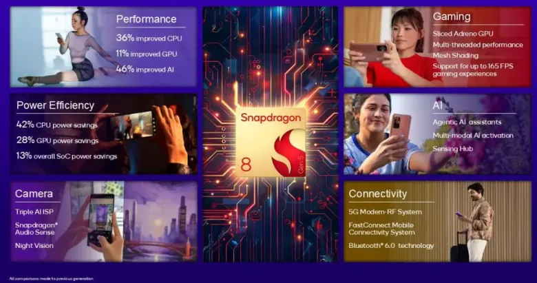 Αποκάλυψη! Snapdragon 8 Gen 5: Θρυλικά ταχύτερος με 36% καλύτερη CPU, 11% ταχύτερη GPU και 46% πιο ισχυρή NPU! Snapdragon 8 Gen 5 Features