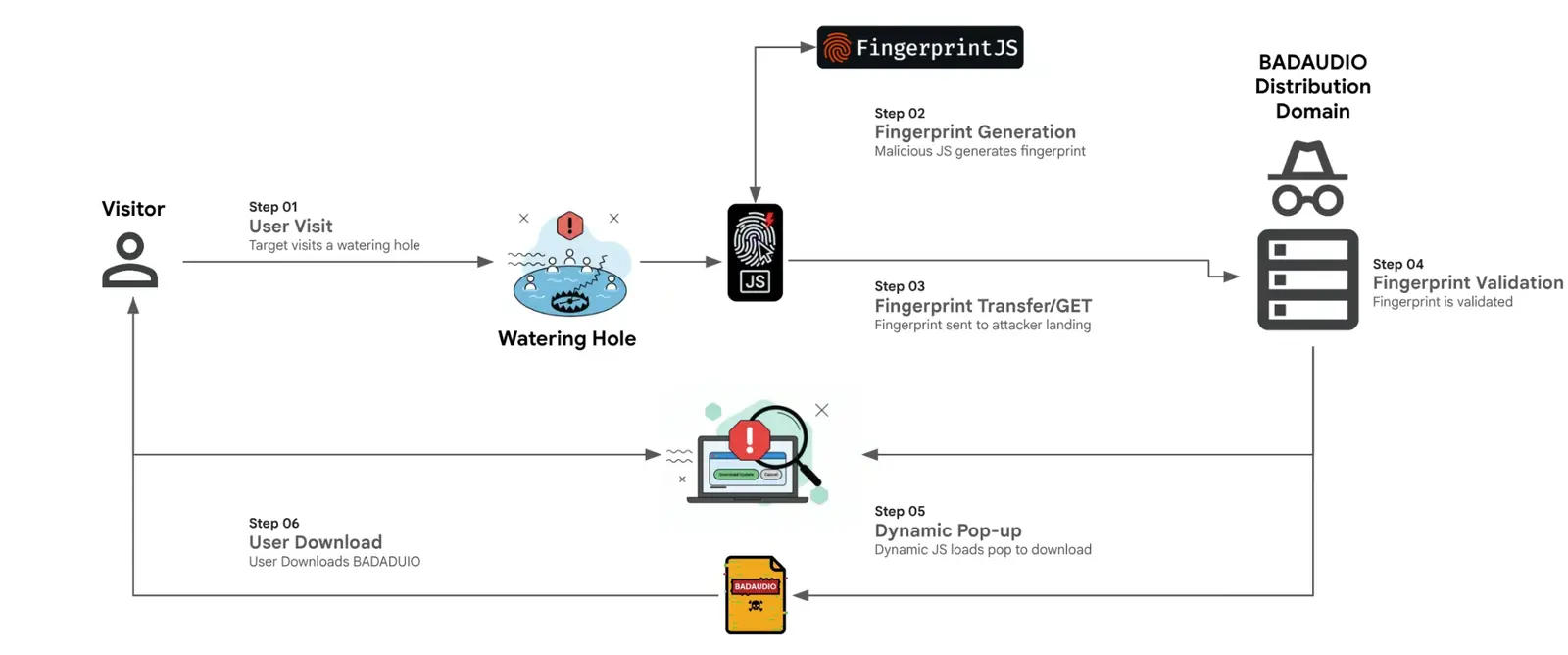 Στρατηγική ροή επιθέσεων συμβιβασμού στον ιστό (Πηγή - Google Cloud)