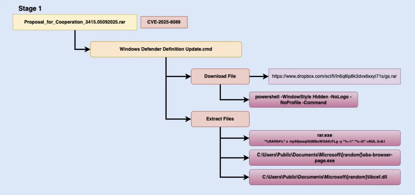 Το αρχείο WinRAR θα ρίξει ένα αρχείο δέσμης, το οποίο με τη σειρά του θα κατεβάσει το επόμενο (Πηγή - CyberArmor)