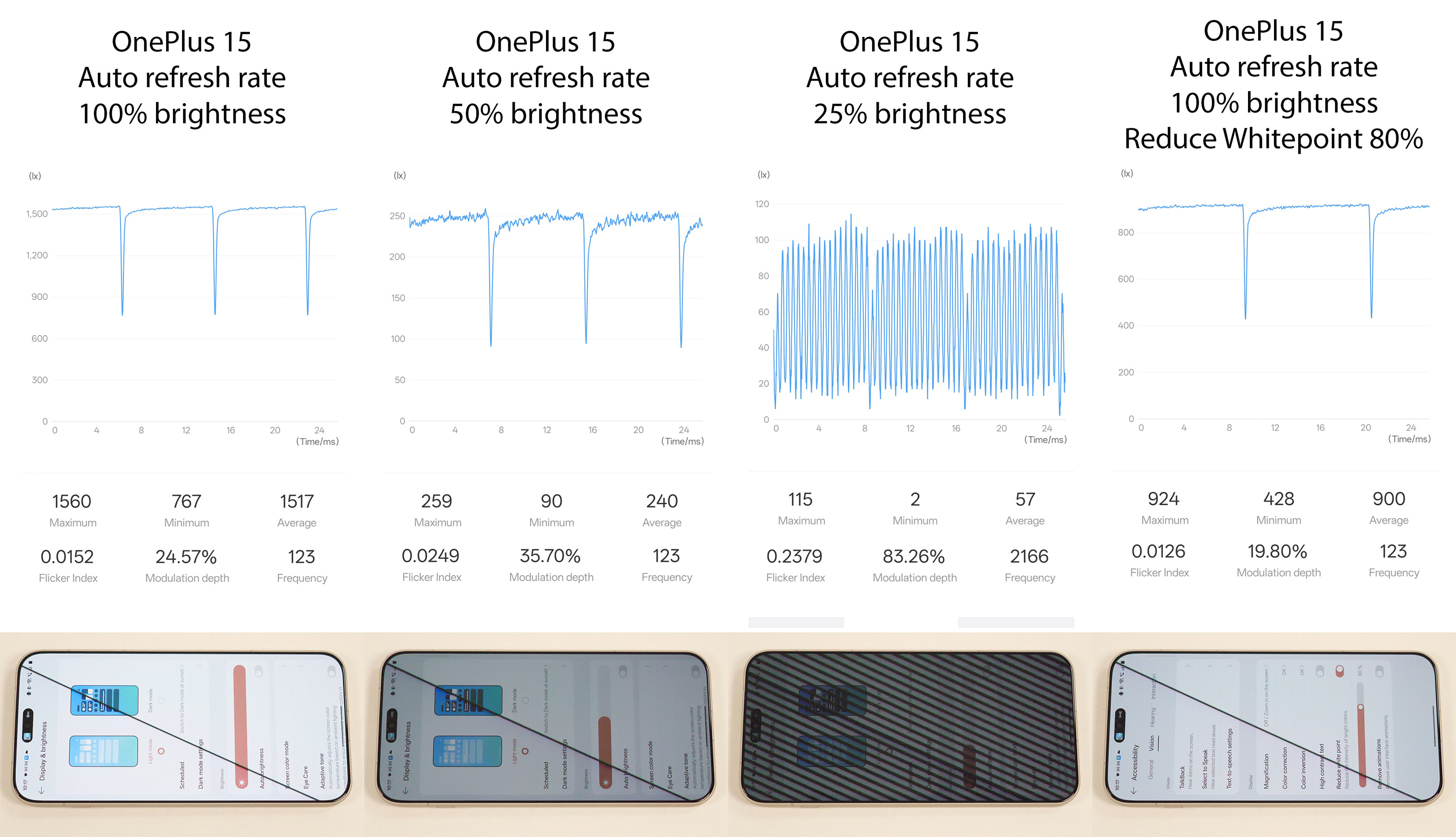 Measuring the dimming and PWM rates of the OnePlus 15's display at varying brightness levels