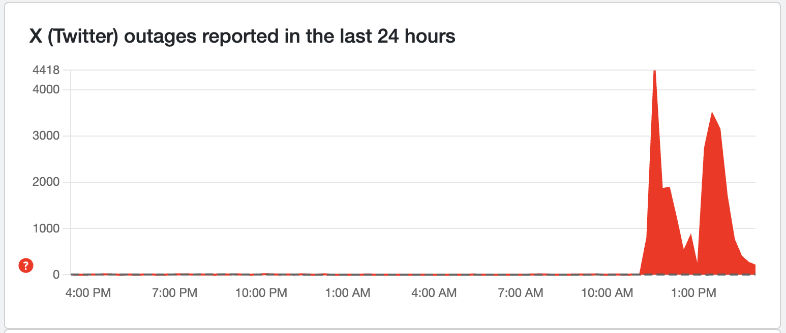 Στατιστικά διακοπής λειτουργίας X (Twitter) για τις 18 Νοεμβρίου όπως εμφανίζονται στο Downdetector