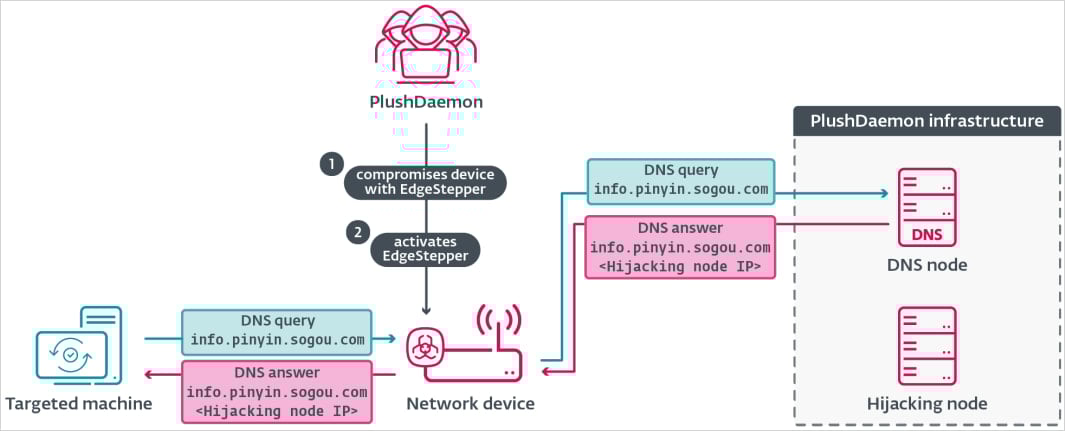 Τα πρώτα στάδια επίθεσης