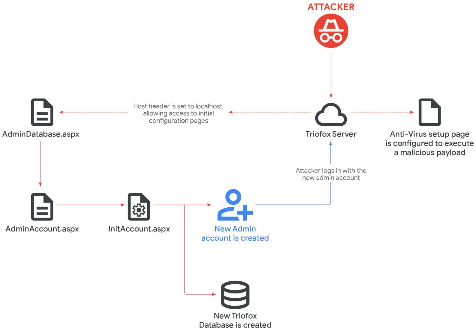 Η αλυσίδα επίθεσης UNC6485