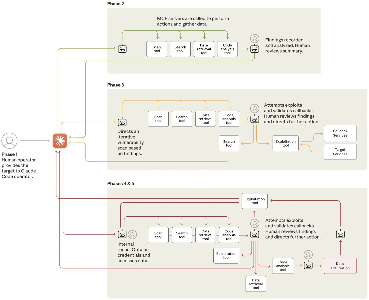 Οι φάσεις της επίθεσης