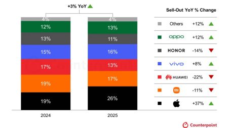 Το iPhone 17 οδηγεί τις πωλήσεις Double 11 στην Κίνα, ενώ η Huawei υποχωρεί Το iPhone 17 οδηγεί τις πωλήσεις Double 11 στην Κίνα, ενώ η Huawei υποχωρεί