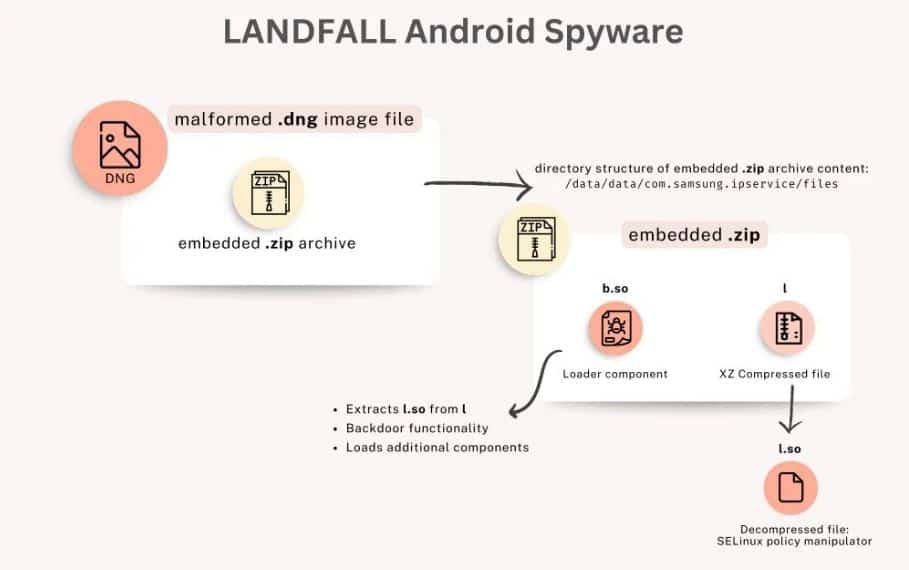 Samsung Galaxy spyware, Spyware «LANDFALL»: Επίθεση σε τηλέφωνα Galaxy για σχεδόν έναν χρόνο πριν διορθωθεί η ευπάθεια