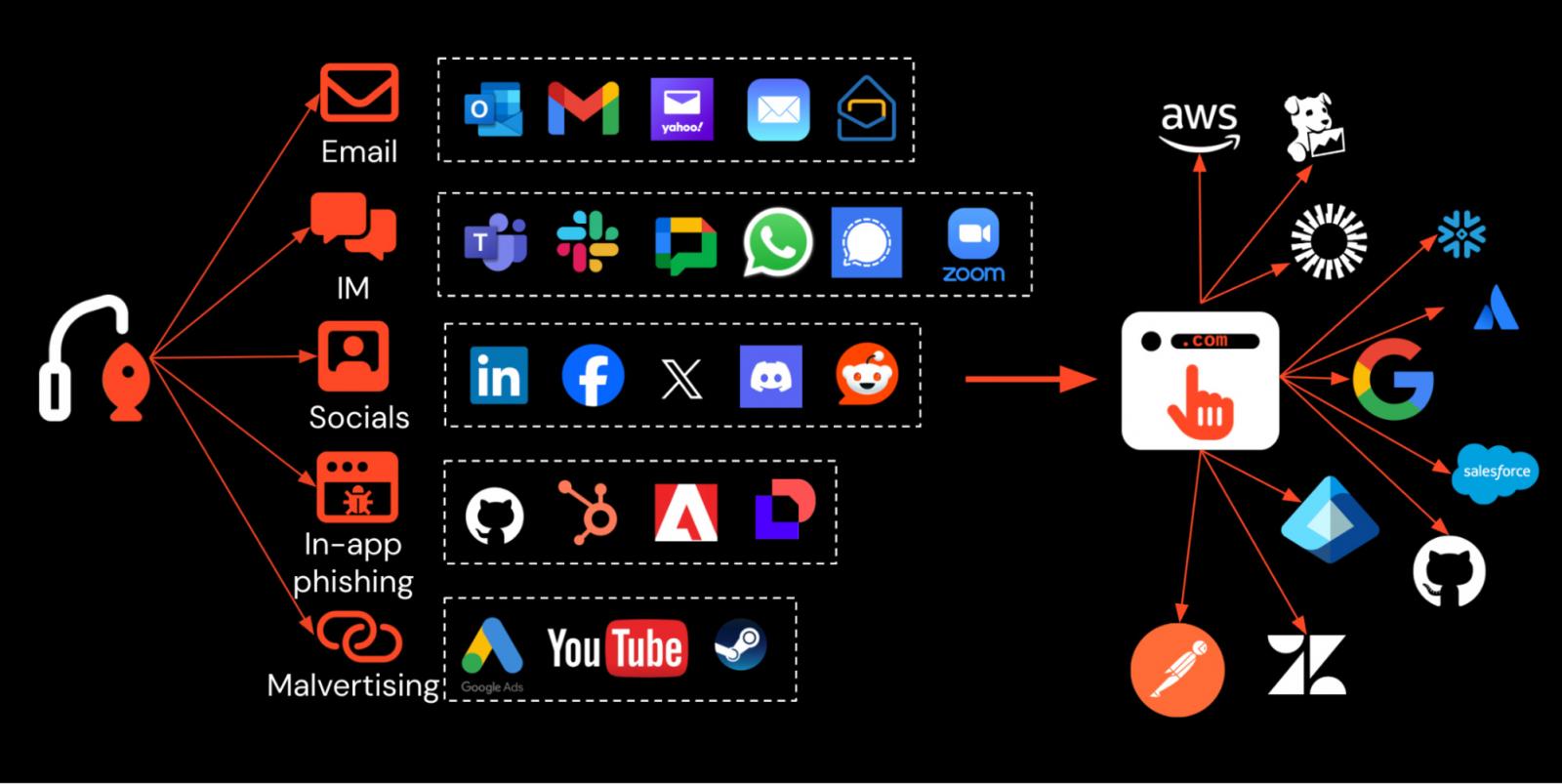 Το ηλεκτρονικό ψάρεμα παρέχεται πλέον μέσω πολλαπλών καναλιών, όχι μόνο μέσω email, στοχεύοντας σε ένα ευρύ φάσμα εφαρμογών cloud και SaaS.
