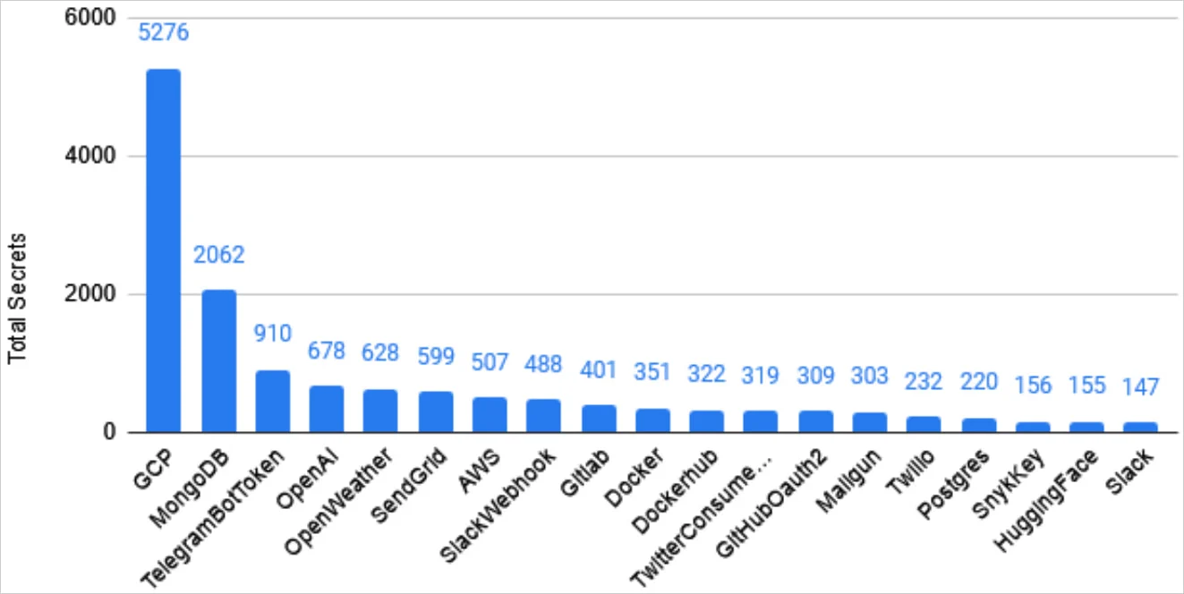 Τύποι εκτεθειμένων μυστικών στο GitLab