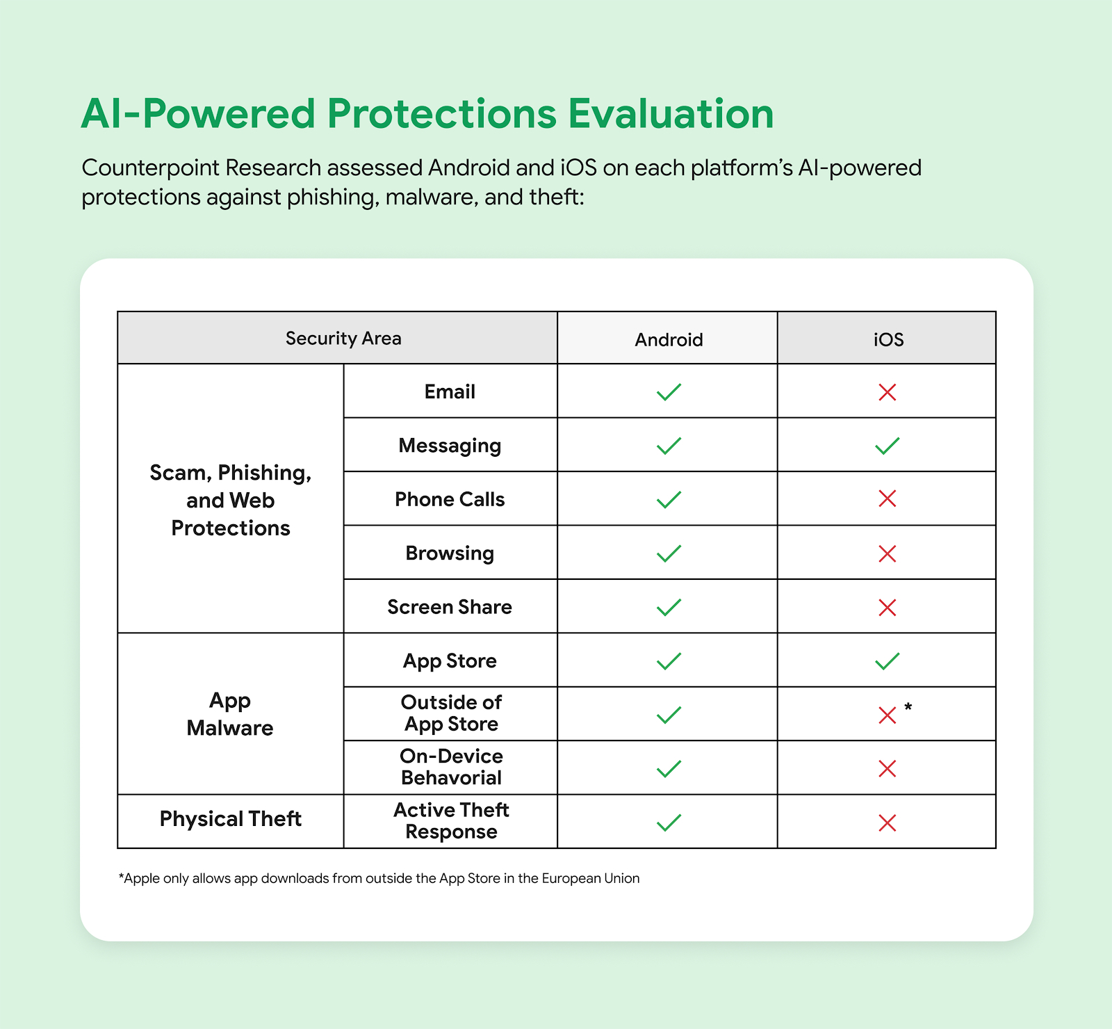 Στατιστικά ανίχνευσης απάτης με τεχνητή νοημοσύνη στο Android