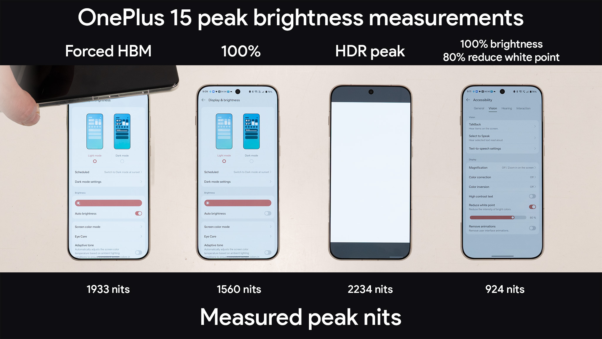 Measuring the peak brightness of the OnePlus 15 at 100% brightness, including high brightness mode (HBM), peak HDR brightness, and with the reduce white point accessibility option enabled