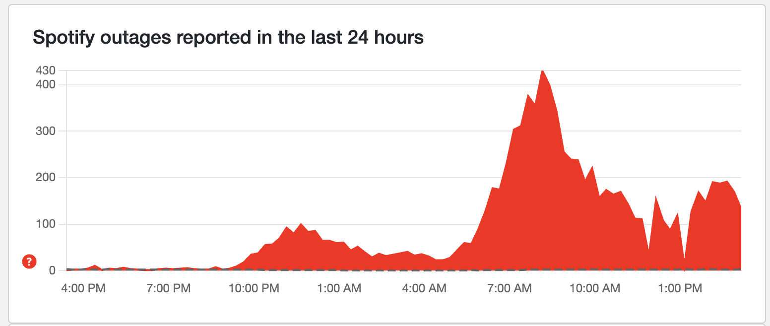 Στατιστικά διακοπής λειτουργίας του Spotify για τις 18 Νοεμβρίου όπως εμφανίζονται στο Downdetector