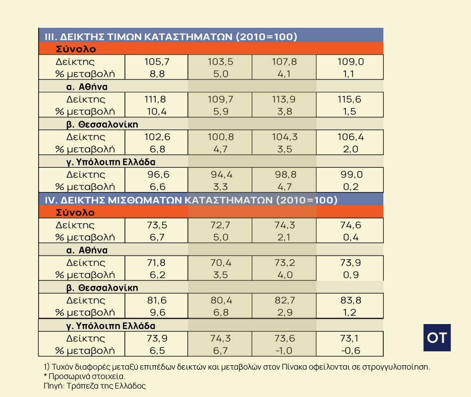 «Ανατροπή στις τιμές! Πώς οι νέες αυξήσεις σε καταστήματα και γραφεία αλλάζουν το τοπίο των επαγγελματικών ακινήτων!» επαγγελματικά ακίνητα
