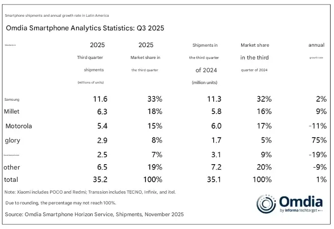 «Xiaomi: Ξεπέρασε κάθε προσδοκία με απίστευτο ρεκόρ πωλήσεων στη Λατινική Αμερική!» Smartphones