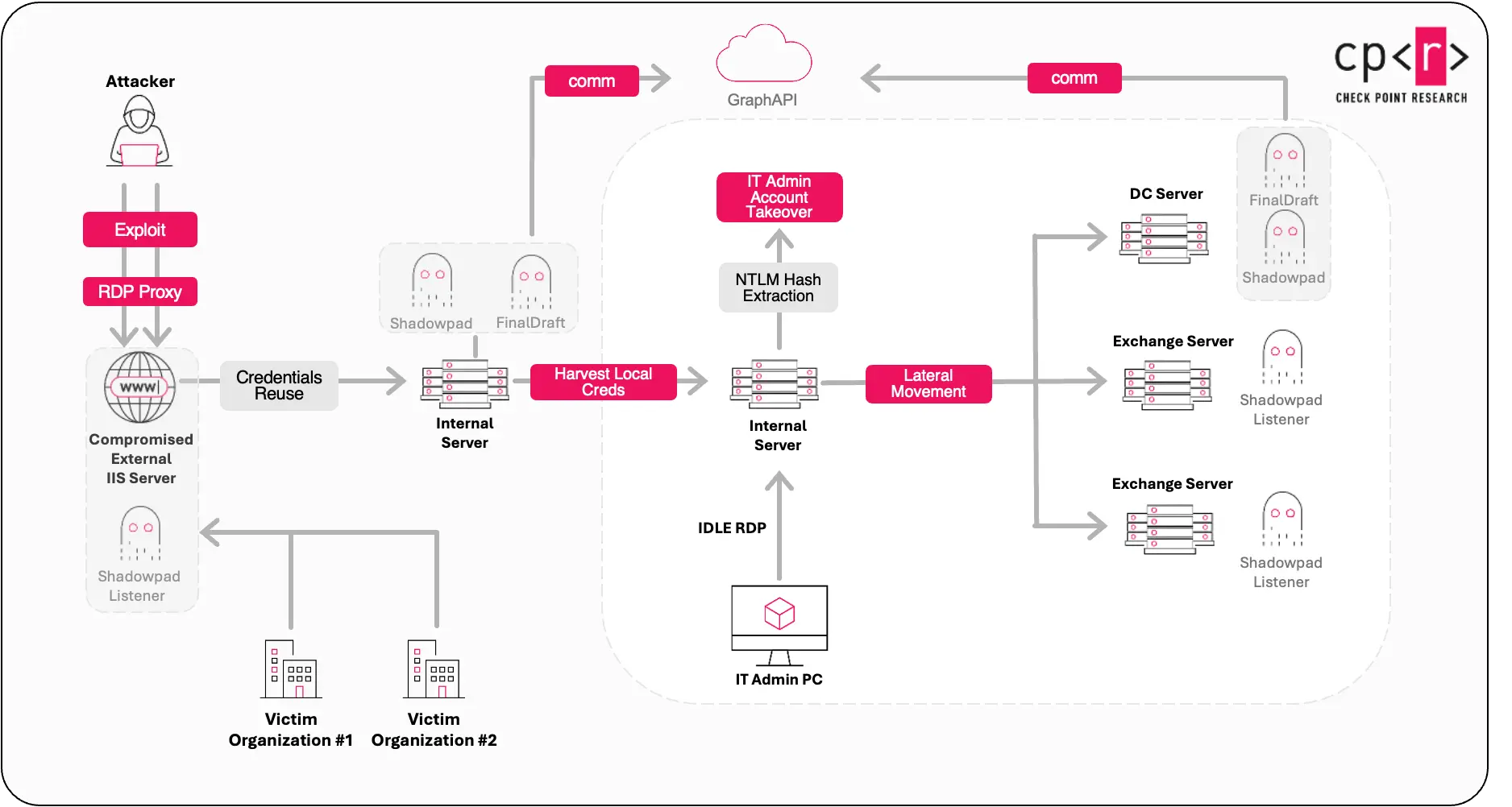 Αλυσίδα επίθεσης (Πηγή - Σημείο ελέγχου)