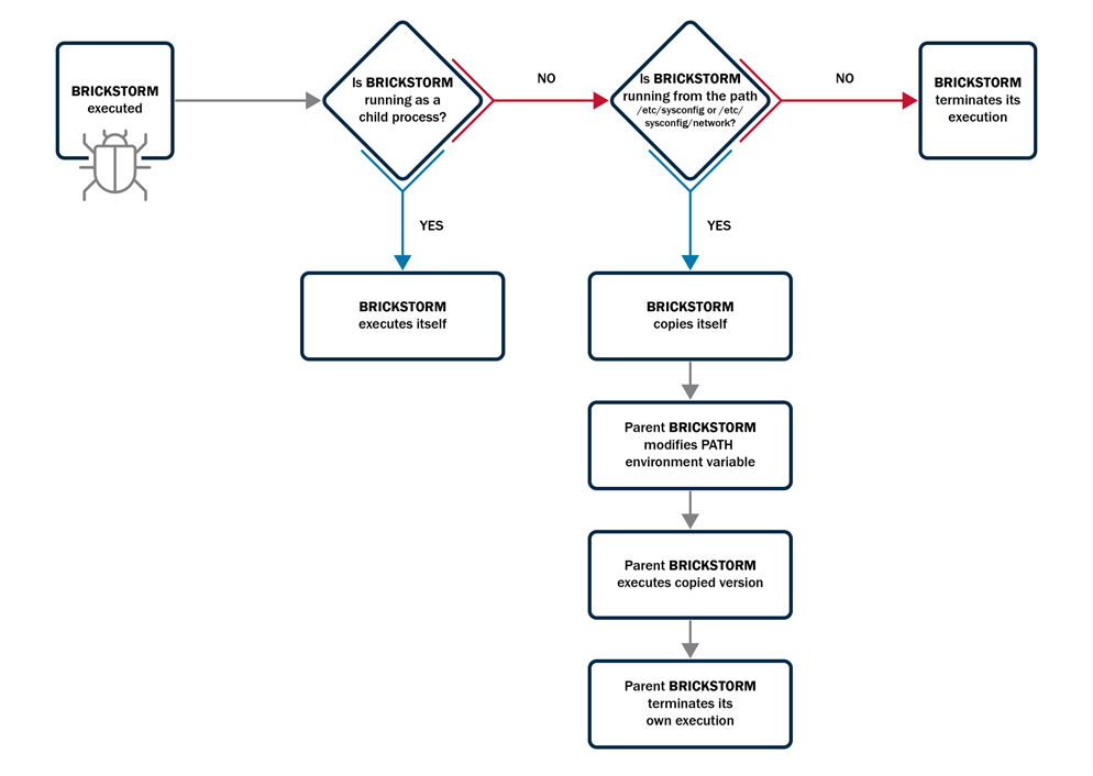 Λειτουργική Ροή BRICKSTORM