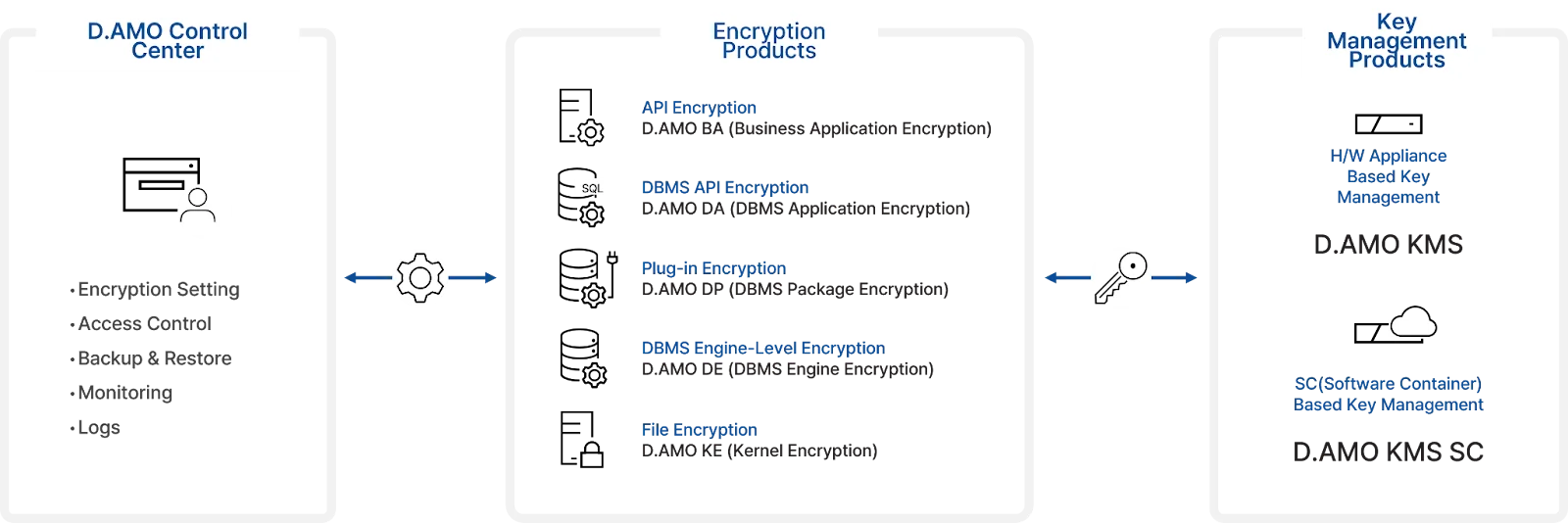 Αλυσίδα εργασίας D.AMO