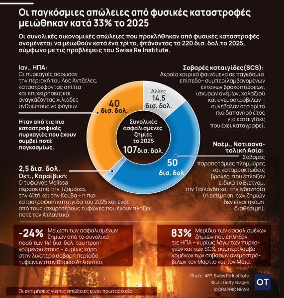 «Ανατροπή το 2025: Φυσικές Καταστροφές & Πτώση Ζημιών! Δείτε το Γράφημα που Σοκάρει!»