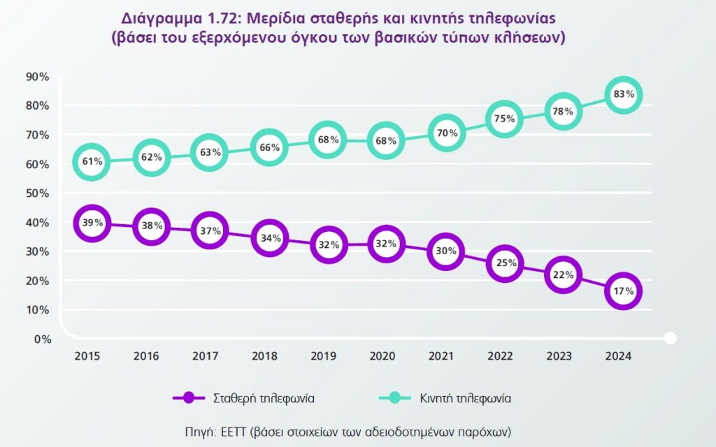 «Το Τέλος της Σταθερής Τηλεφωνίας: Πώς Ένας Αόρατος Εχθρός Διώχνει τη Διασύνδεση»