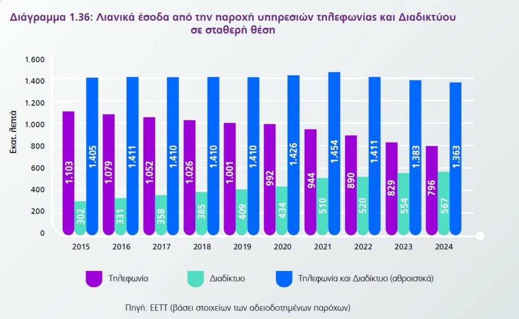 «Το Τέλος της Σταθερής Τηλεφωνίας: Πώς Ένας Αόρατος Εχθρός Διώχνει τη Διασύνδεση»