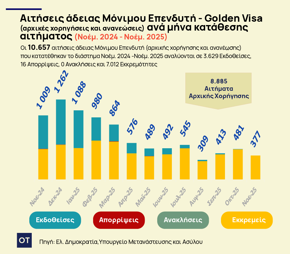 «Χρυσή Βίζα: Γιατί οι Αιτήσεις Καταρρέουν; Δείτε τους Σοκαριστικούς Πίνακες που Αποκαλύπτουν την Πραγματικότητα!»