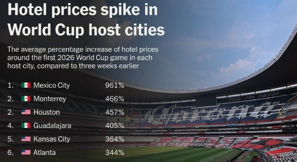 «Μουντιάλ: Σοκ! Αρπαχτές στα Ξενοδοχεία ΗΠΑ και Μεξικού – Μάθε το Πώς να Μην Πληρώσεις μια Μικρή Fortunate!» «Μουντιάλ: Σοκ! Αρπαχτές στα Ξενοδοχεία ΗΠΑ και Μεξικού – Μάθε το Πώς να Μην Πληρώσεις μια Μικρή Fortunate!»