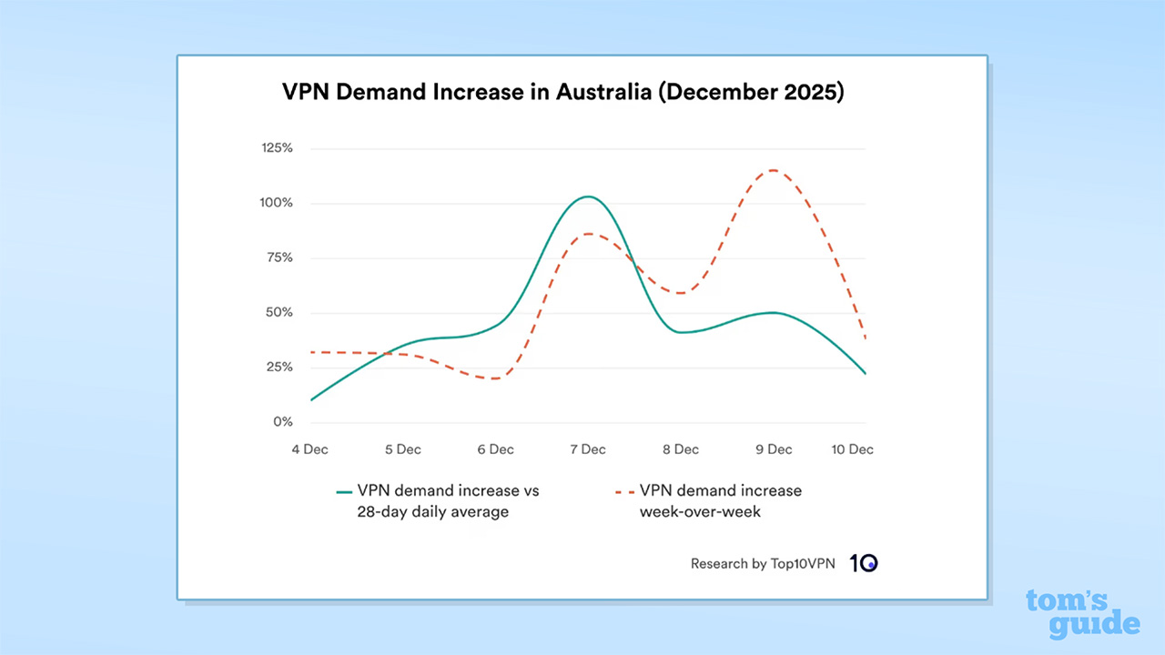 «Διαμάχη ή αναγκαία απόφαση; Η απαγόρευση των social media στην Αυστραλία προκαλεί θύελλα αντιδράσεων!» Γράφημα Top10VPN.com που δείχνει το ενδιαφέρον VPN για την Αυστραλία