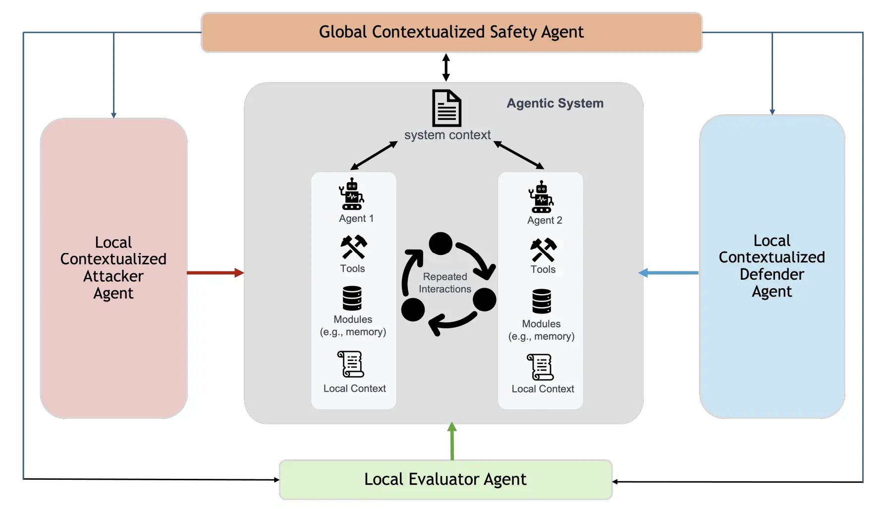Agentic System Safety and Security Framework (Πηγή - Arxiv)