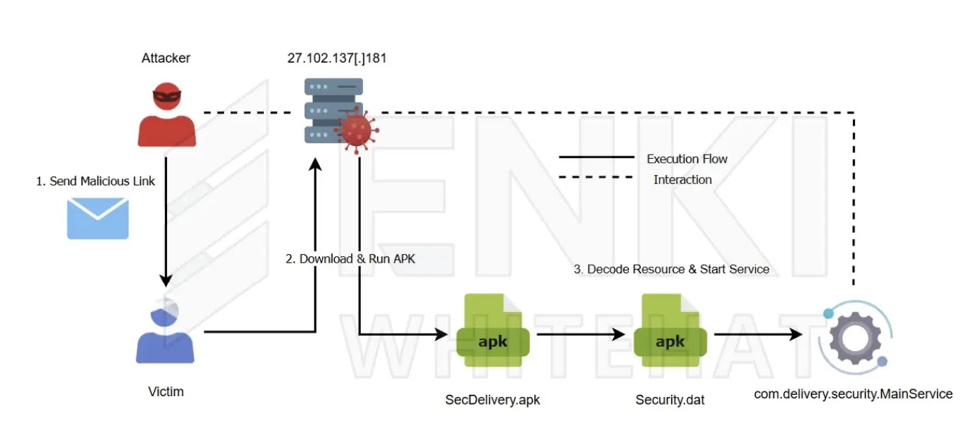 Attack Flow (Πηγή - Enki)