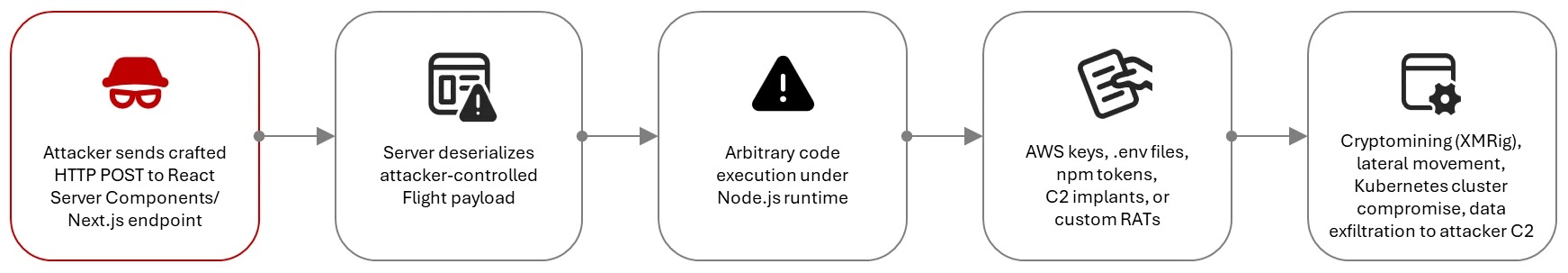 Αλυσίδα επίθεσης (Πηγή - Microsoft)