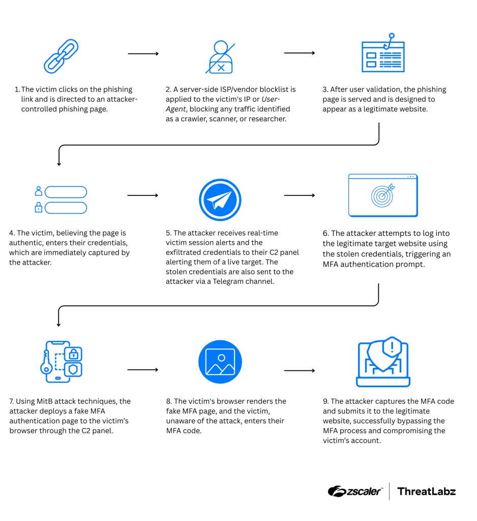Αλυσίδα επίθεσης (Πηγή - Zscaler)