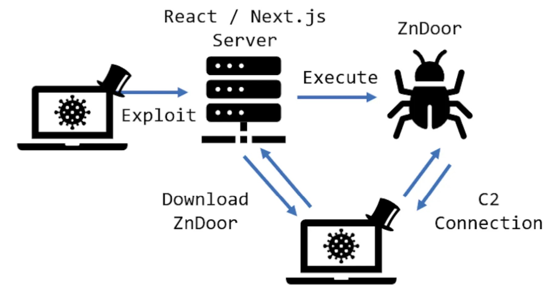 Ροή επίθεσης (Πηγή - NTT Security)