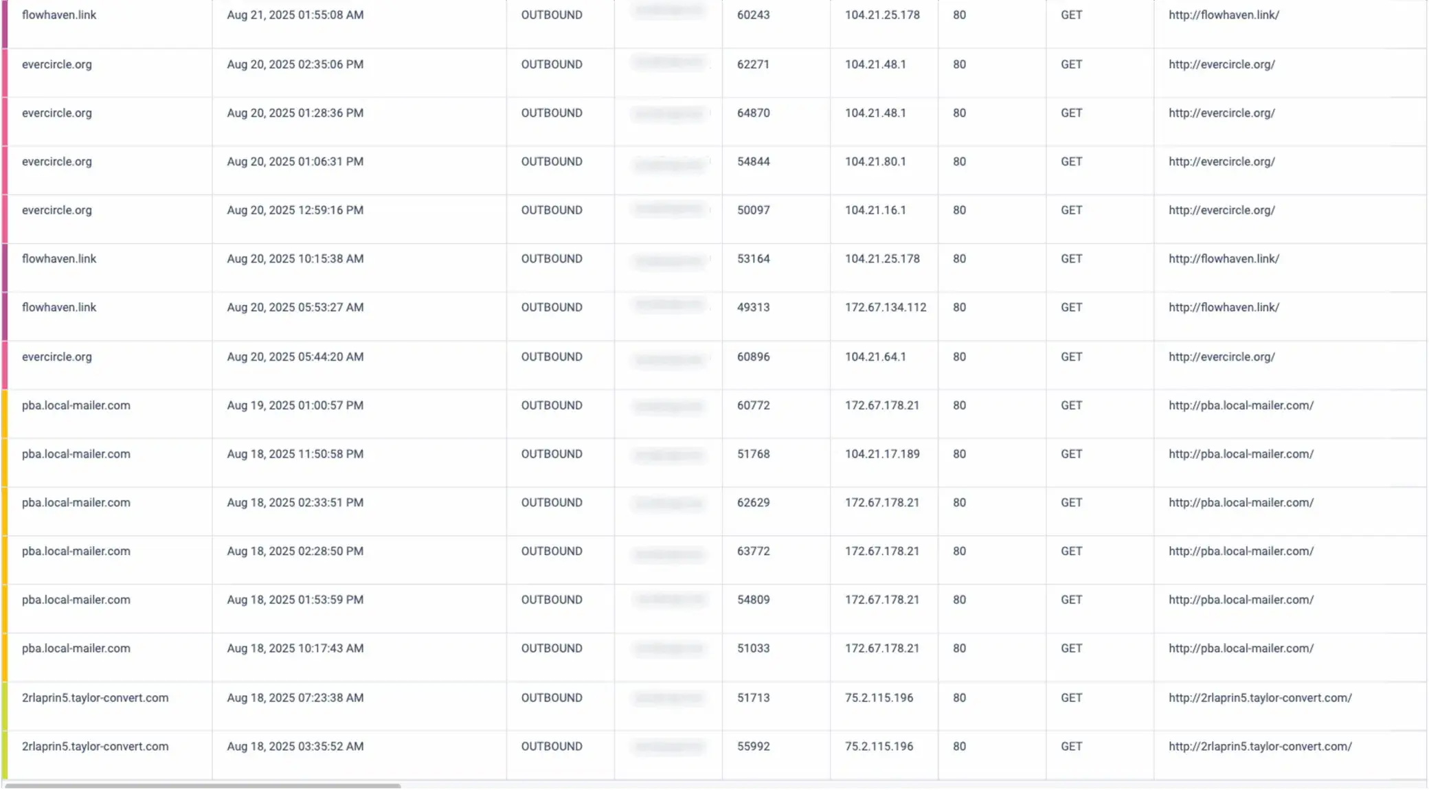 Κυκλοφορία C2 (Πηγή - CATO Networks)