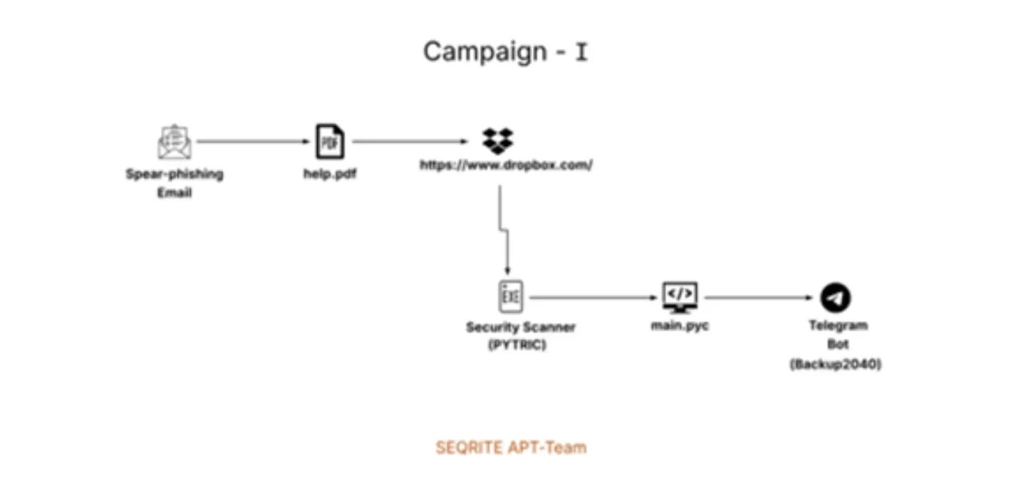 Campaign – I (Πηγή - Seqrite)