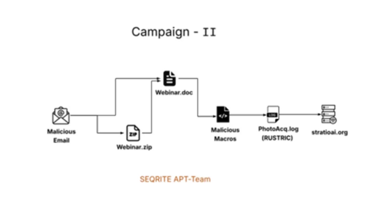 Campaign – II (Πηγή - Seqrite)