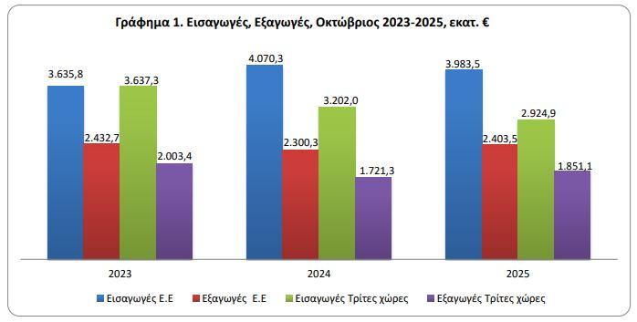 Εμπορικό Ισοζύγιο