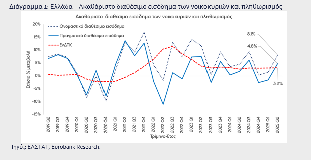 «Σοκ! Κατάπληκτη αύξηση στο διαθέσιμο εισόδημα του πρώτου εξαμήνου του 2025 - Μάθετε τα πάντα εδώ!» «Σοκ! Κατάπληκτη αύξηση στο διαθέσιμο εισόδημα του πρώτου εξαμήνου του 2025 - Μάθετε τα πάντα εδώ!»